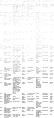 Extracellular Vesicle-Associated miRNAs as a Biomarker for Lung Cancer in Liquid Biopsy